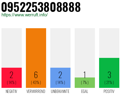 Rufnummer 0952253808888 Telefonnummer 0952253808888