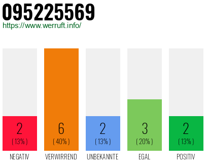 Rufnummer 095225569 Telefonnummer 095225569