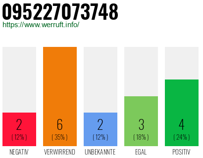 Rufnummer 095227073748 Telefonnummer 095227073748