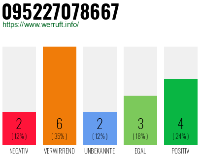 Rufnummer 095227078667 Telefonnummer 095227078667