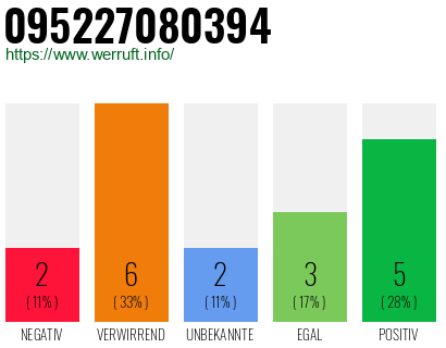 Rufnummer 095227080394 Telefonnummer 095227080394