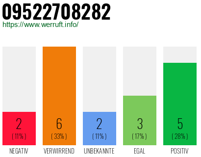 Rufnummer 09522708282 Telefonnummer 09522708282