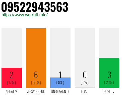 Rufnummer 09522943563 Telefonnummer 09522943563