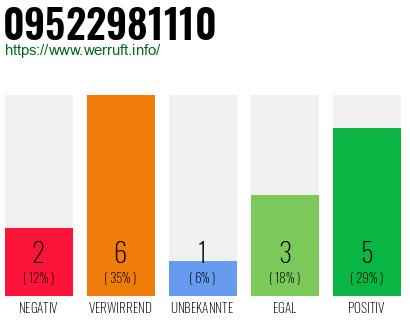 Rufnummer 09522981110 Telefonnummer 09522981110