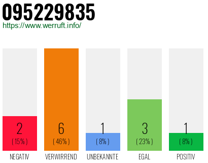 Rufnummer 095229835 Telefonnummer 095229835