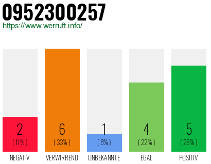 Rufnummer 0952300257 Telefonnummer 0952300257