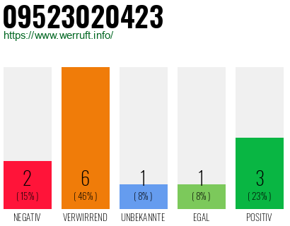 Rufnummer 09523020423 Telefonnummer 09523020423