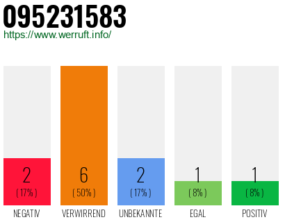 Rufnummer 095231583 Telefonnummer 095231583