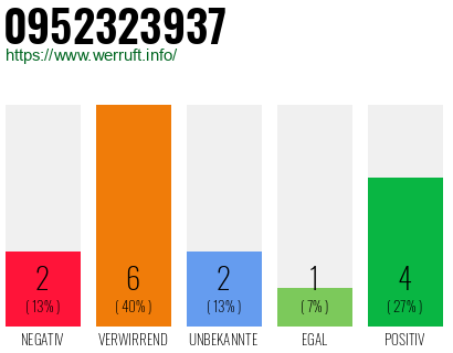 Rufnummer 0952323937 Telefonnummer 0952323937