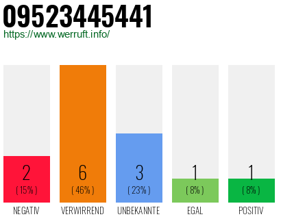 Rufnummer 09523445441 Telefonnummer 09523445441