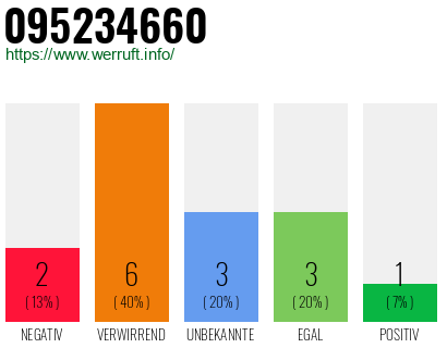 Rufnummer 095234660 Telefonnummer 095234660