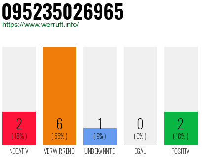 Rufnummer 095235026965 Telefonnummer 095235026965