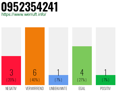 Rufnummer 0952354241 Telefonnummer 0952354241