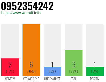 Rufnummer 0952354242 Telefonnummer 0952354242