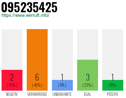 Rufnummer 095235425 Telefonnummer 095235425