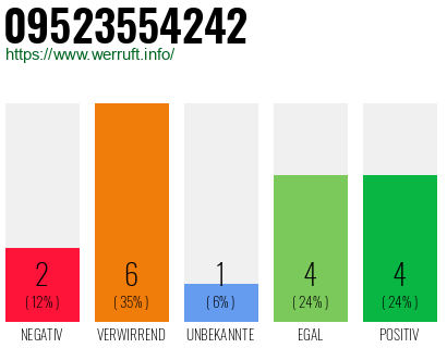 Rufnummer 09523554242 Telefonnummer 09523554242