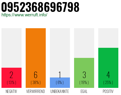 Rufnummer 0952368696798 Telefonnummer 0952368696798