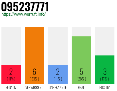 Rufnummer 095237771 Telefonnummer 095237771