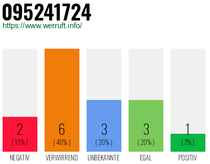 Rufnummer 095241724 Telefonnummer 095241724