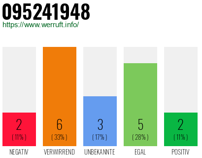 Rufnummer 095241948 Telefonnummer 095241948
