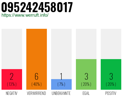 Rufnummer 095242458017 Telefonnummer 095242458017