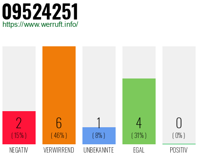 Rufnummer 09524251 Telefonnummer 09524251