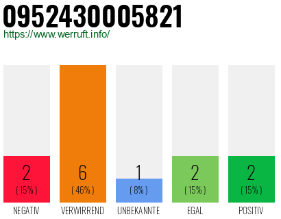 Rufnummer 0952430005821 Telefonnummer 0952430005821