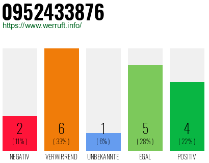 Rufnummer 0952433876 Telefonnummer 0952433876