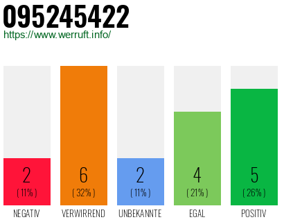 Rufnummer 095245422 Telefonnummer 095245422