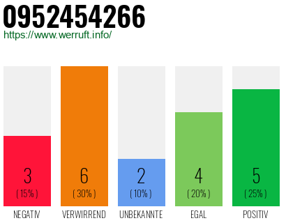 Rufnummer 0952454266 Telefonnummer 0952454266