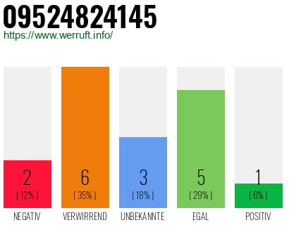 Rufnummer 09524824145 Telefonnummer 09524824145