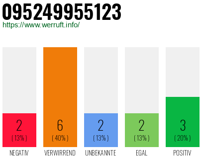 Rufnummer 095249955123 Telefonnummer 095249955123