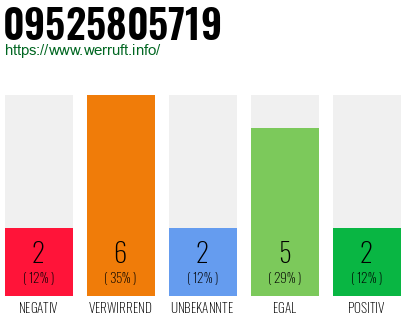 Rufnummer 09525805719 Telefonnummer 09525805719