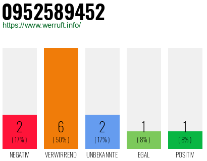 Rufnummer 0952589452 Telefonnummer 0952589452