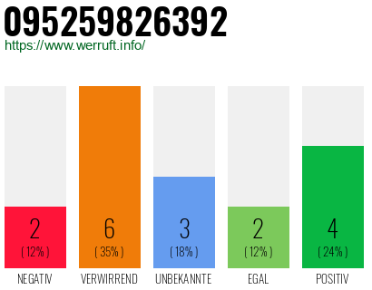 Rufnummer 095259826392 Telefonnummer 095259826392