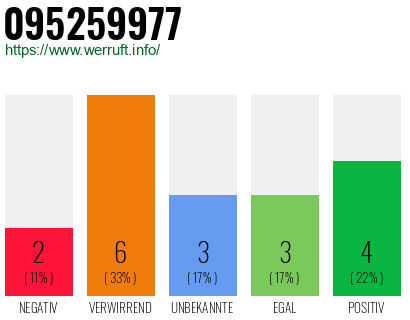 Rufnummer 095259977 Telefonnummer 095259977