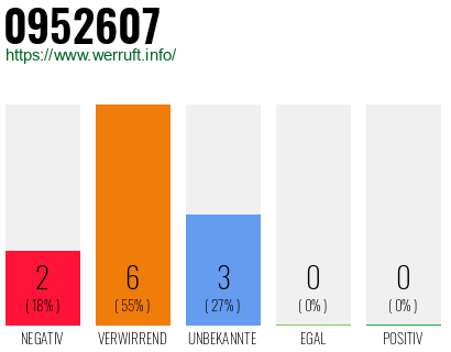 Rufnummer 0952607 Telefonnummer 0952607