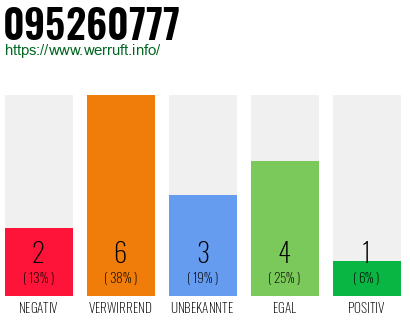 Rufnummer 095260777 Telefonnummer 095260777