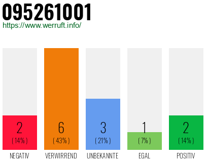 Rufnummer 095261001 Telefonnummer 095261001