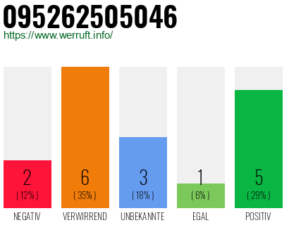 Rufnummer 095262505046 Telefonnummer 095262505046