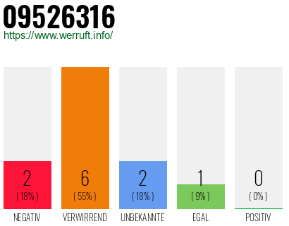 Rufnummer 09526316 Telefonnummer 09526316