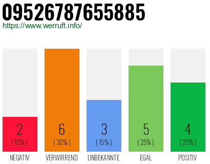 Rufnummer 09526787655885 Telefonnummer 09526787655885