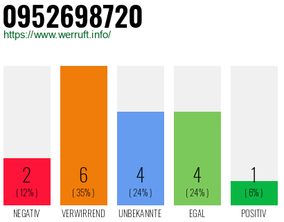 Rufnummer 0952698720 Telefonnummer 0952698720