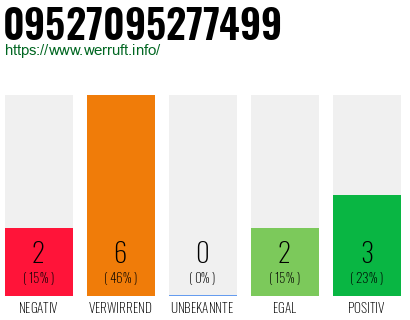 Rufnummer 09527095277499 Telefonnummer 09527095277499