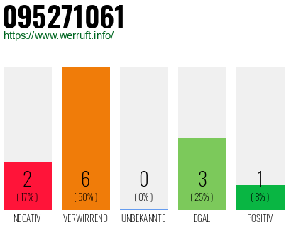 Rufnummer 095271061 Telefonnummer 095271061
