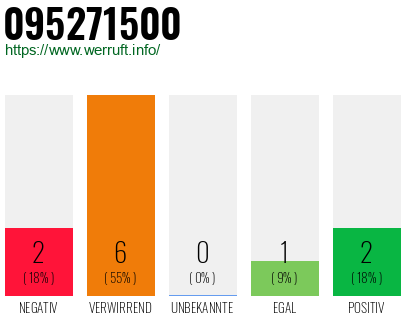 Rufnummer 095271500 Telefonnummer 095271500