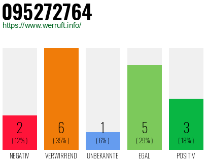 Rufnummer 095272764 Telefonnummer 095272764