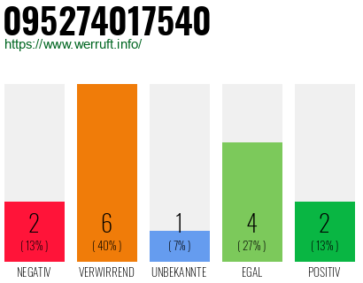Rufnummer 095274017540 Telefonnummer 095274017540