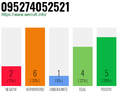 Rufnummer 095274052521 Telefonnummer 095274052521