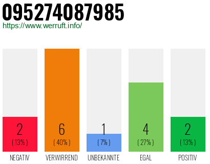 Rufnummer 095274087985 Telefonnummer 095274087985